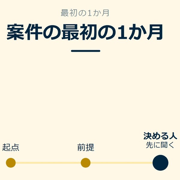 「案件の最初の1か月」を示す図です。起点／前提／決める人を並べています。強調しているのは決める人です。先に聞くと添えています。