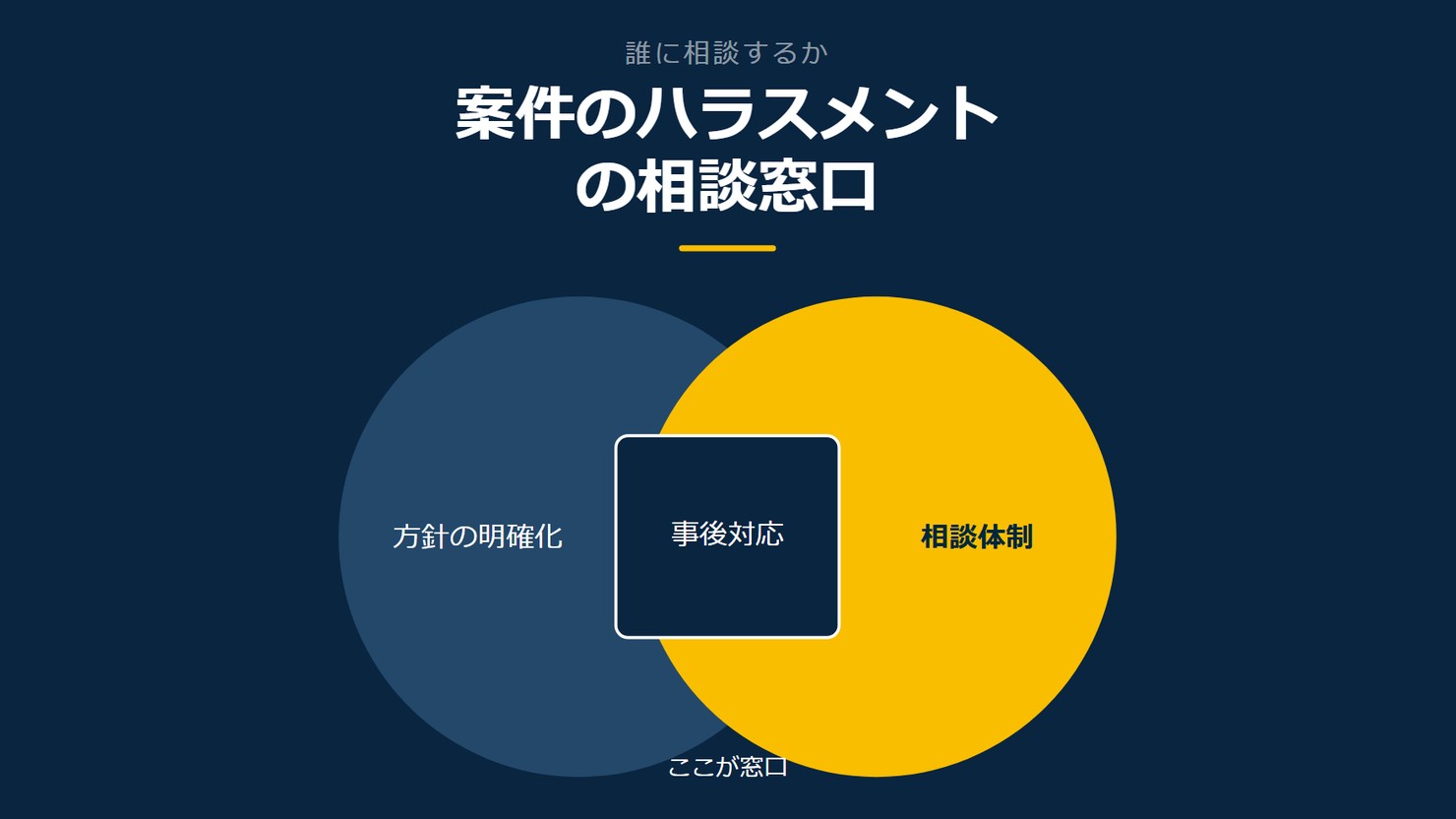 「案件のハラスメントの相談窓口」を示す図です。方針の明確化/相談体制/事後対応を並べています。強調しているのは相談体制です。ここが窓口と添えています。