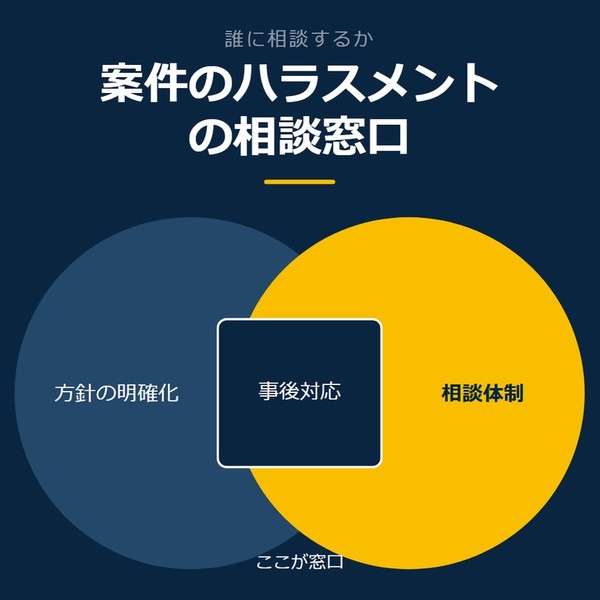 「案件のハラスメントの相談窓口」を示す図です。方針の明確化／相談体制／事後対応を並べています。強調しているのは相談体制です。ここが窓口と添えています。