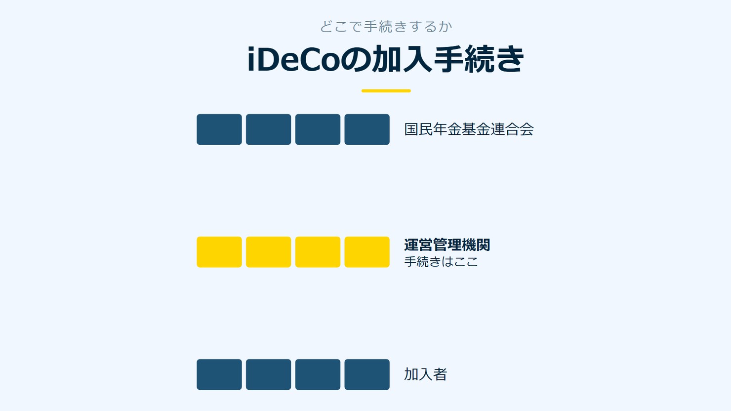 「iDeCoの加入手続き」を示す図です。国民年金基金連合会／運営管理機関／加入者を並べています。強調しているのは運営管理機関です。手続きはここと添えています。
