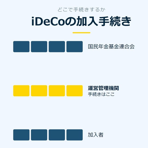 「iDeCoの加入手続き」を示す図です。国民年金基金連合会／運営管理機関／加入者を並べています。強調しているのは運営管理機関です。手続きはここと添えています。
