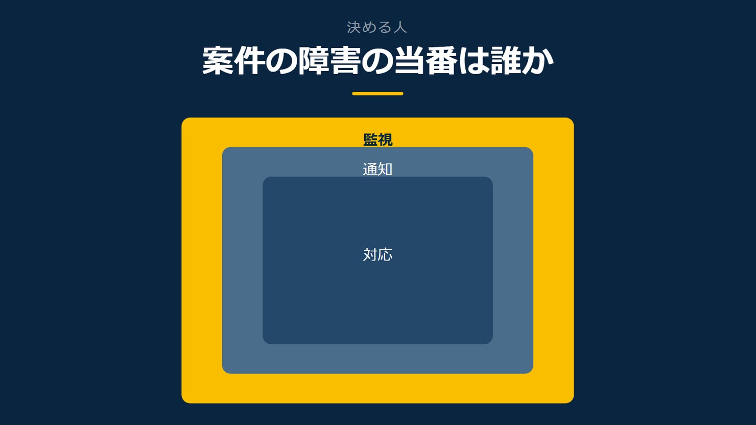 「案件の障害の当番は誰か」を示す図です。監視／通知／対応を並べています。強調しているのは監視です。