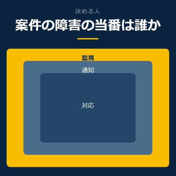 「案件の障害の当番は誰か」を示す図です。監視／通知／対応を並べています。強調しているのは監視です。