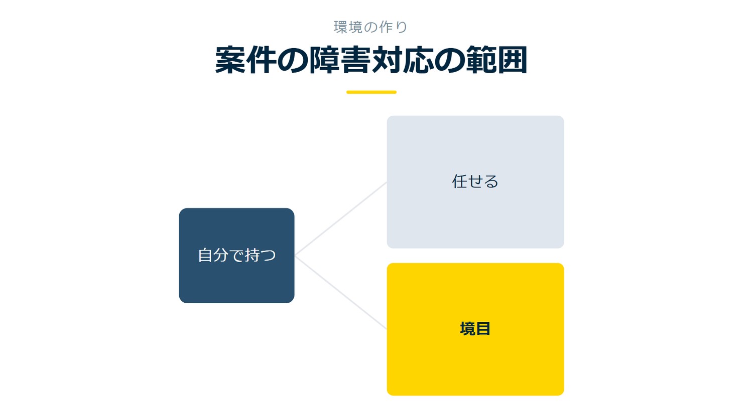 「案件の障害対応の範囲」を示す図です。自分で持つ/任せる/境目を並べています。強調しているのは境目です。