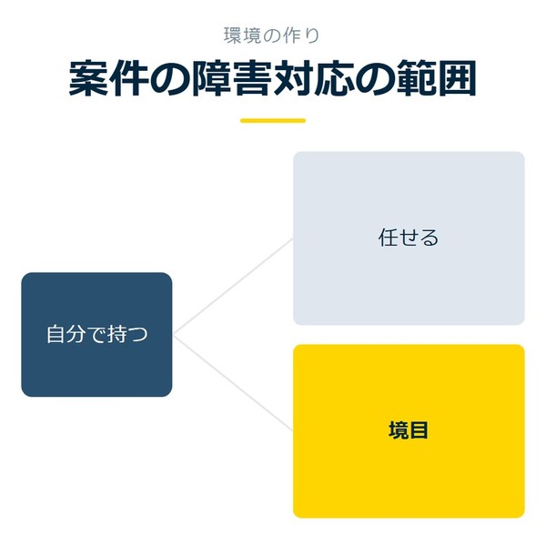 「案件の障害対応の範囲」を示す図です。自分で持つ／任せる／境目を並べています。強調しているのは境目です。