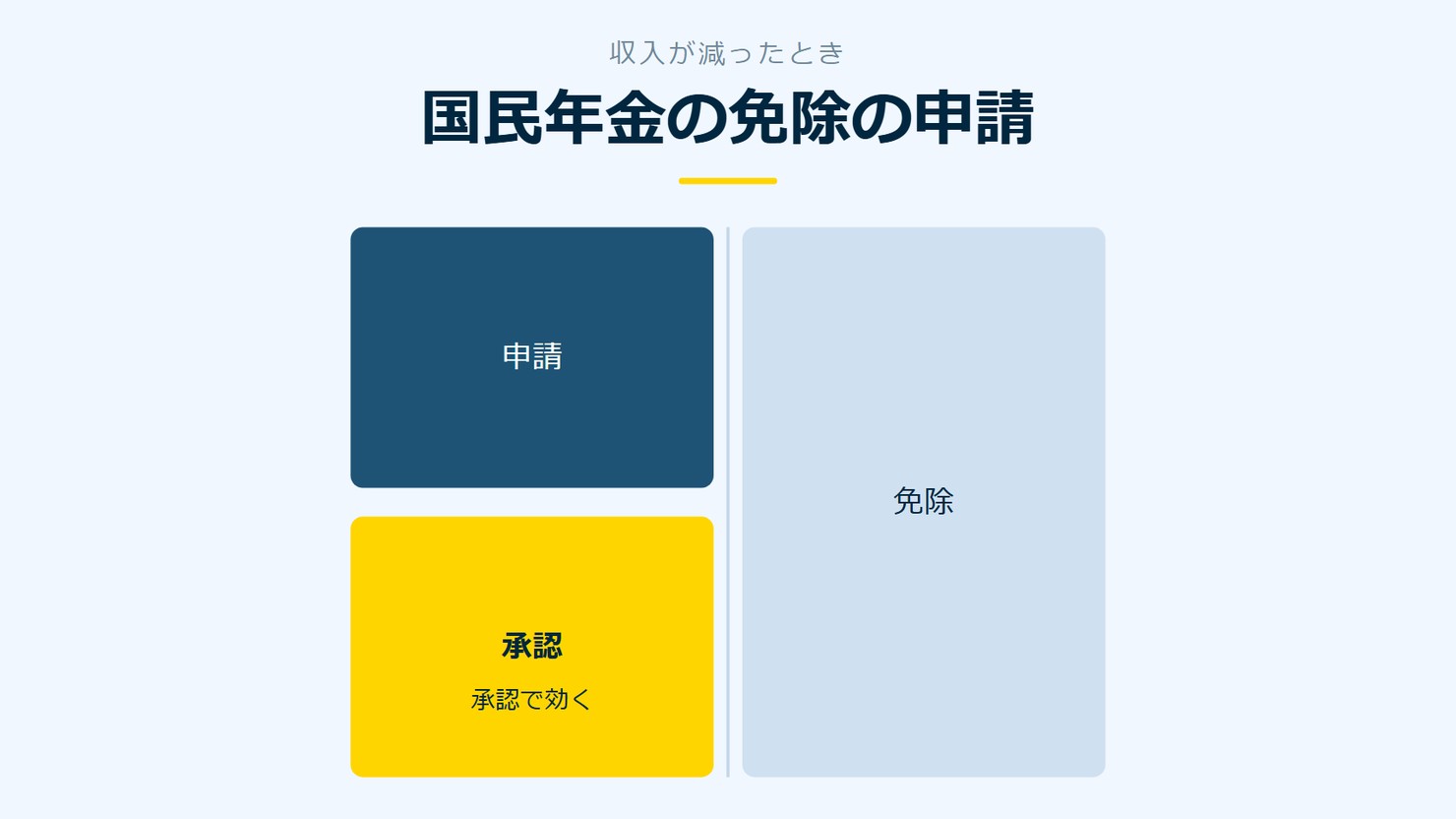 「国民年金の免除の申請」を示す図です。申請/承認/免除を並べています。強調しているのは承認です。承認で効くと添えています。