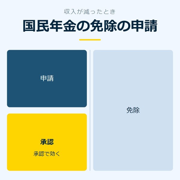 「国民年金の免除の申請」を示す図です。申請／承認／免除を並べています。強調しているのは承認です。承認で効くと添えています。