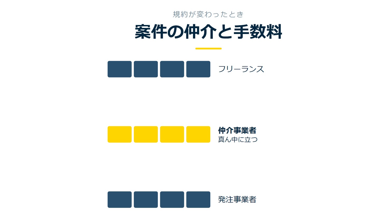 「案件の仲介と手数料」を示す図です。フリーランス/仲介事業者/発注事業者を並べています。強調しているのは仲介事業者です。真ん中に立つと添えています。