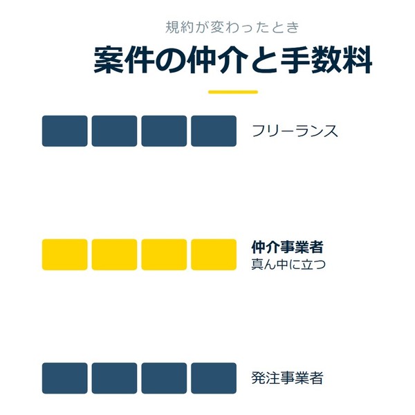「案件の仲介と手数料」を示す図です。フリーランス／仲介事業者／発注事業者を並べています。強調しているのは仲介事業者です。真ん中に立つと添えています。