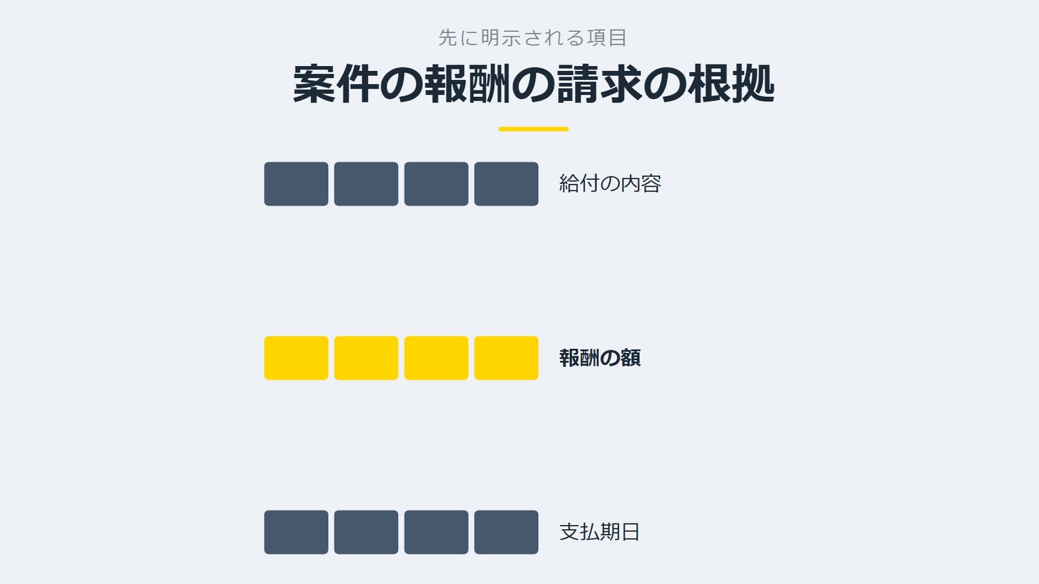 「案件の報酬の請求の根拠」を示す図です。給付の内容／報酬の額／支払期日を並べています。強調しているのは報酬の額です。