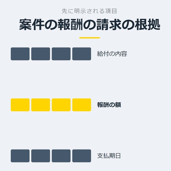 「案件の報酬の請求の根拠」を示す図です。給付の内容／報酬の額／支払期日を並べています。強調しているのは報酬の額です。