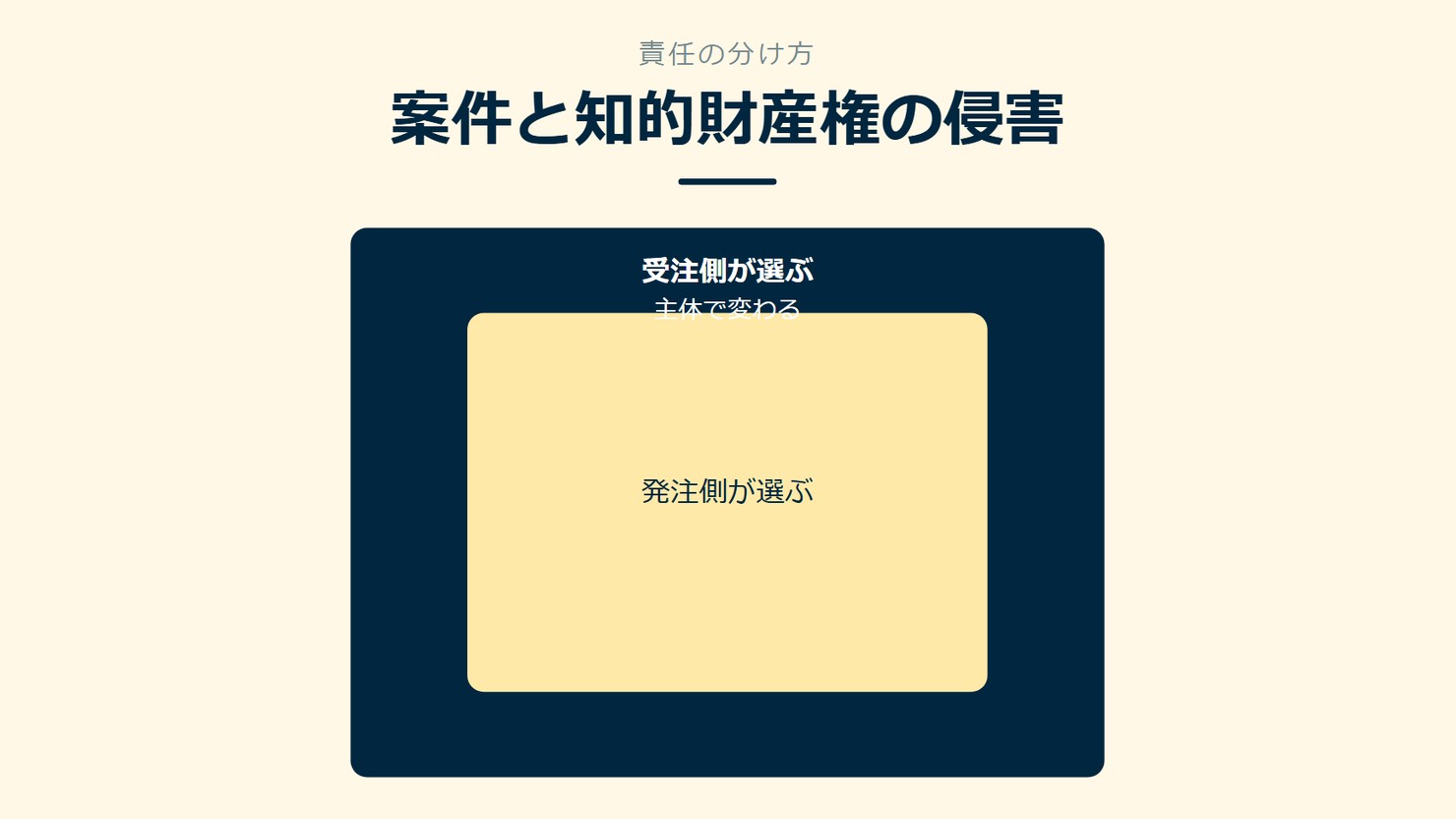 「案件と知的財産権の侵害」を示す図です。受注側が選ぶ/発注側が選ぶを並べています。強調しているのは受注側が選ぶです。主体で変わると添えています。