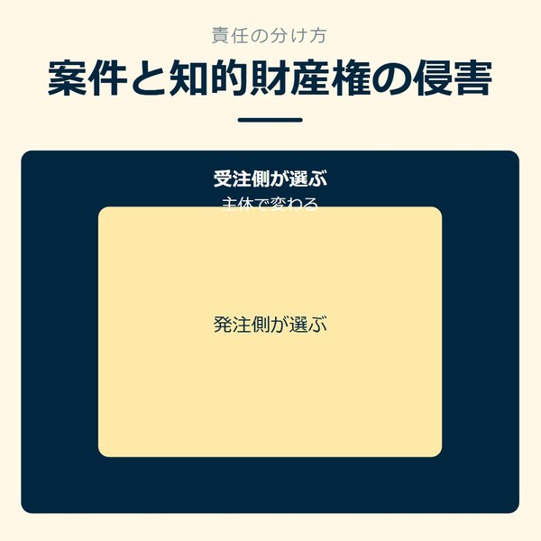 「案件と知的財産権の侵害」を示す図です。受注側が選ぶ／発注側が選ぶを並べています。強調しているのは受注側が選ぶです。主体で変わると添えています。