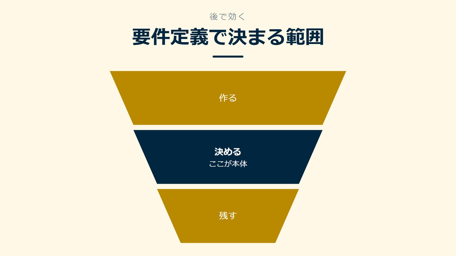 「要件定義で決まる範囲」を示す図です。作る/決める/残すを並べています。強調しているのは決めるです。ここが本体と添えています。
