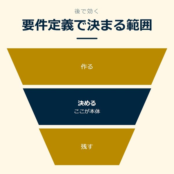 「要件定義で決まる範囲」を示す図です。作る／決める／残すを並べています。強調しているのは決めるです。ここが本体と添えています。