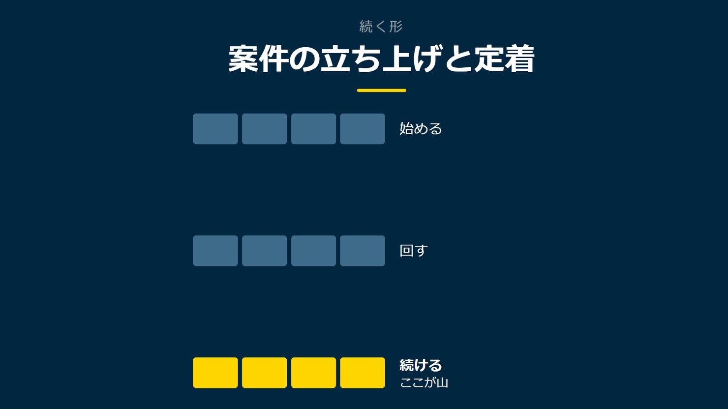 「案件の立ち上げと定着」を示す図です。始める／回す／続けるを並べています。強調しているのは続けるです。ここが山と添えています。