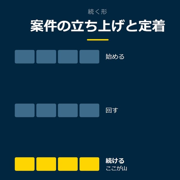 「案件の立ち上げと定着」を示す図です。始める／回す／続けるを並べています。強調しているのは続けるです。ここが山と添えています。