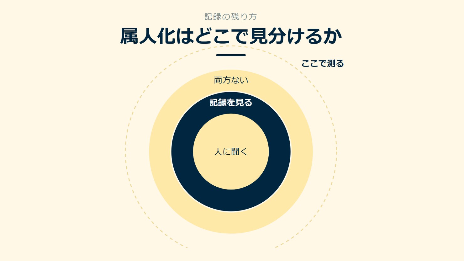 「属人化はどこで見分けるか」を示す図です。人に聞く／記録を見る／両方ないを並べています。強調しているのは記録を見るです。ここで測ると添えています。