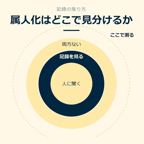 「属人化はどこで見分けるか」を示す図です。人に聞く／記録を見る／両方ないを並べています。強調しているのは記録を見るです。ここで測ると添えています。