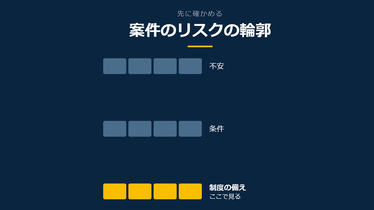 「案件のリスクの輪郭」を示す図です。不安/条件/制度の備えを並べています。強調しているのは制度の備えです。ここで見ると添えています。