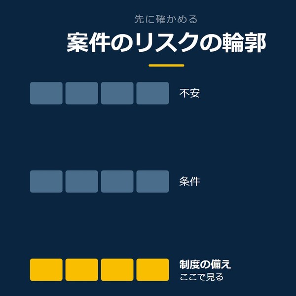 「案件のリスクの輪郭」を示す図です。不安／条件／制度の備えを並べています。強調しているのは制度の備えです。ここで見ると添えています。