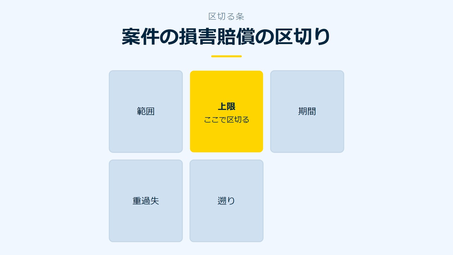「案件の損害賠償の区切り」を示す図です。範囲/上限/期間/重過失/遡りを並べています。強調しているのは上限です。ここで区切ると添えています。