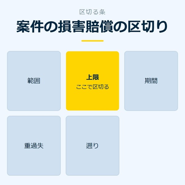 「案件の損害賠償の区切り」を示す図です。範囲／上限／期間／重過失／遡りを並べています。強調しているのは上限です。ここで区切ると添えています。