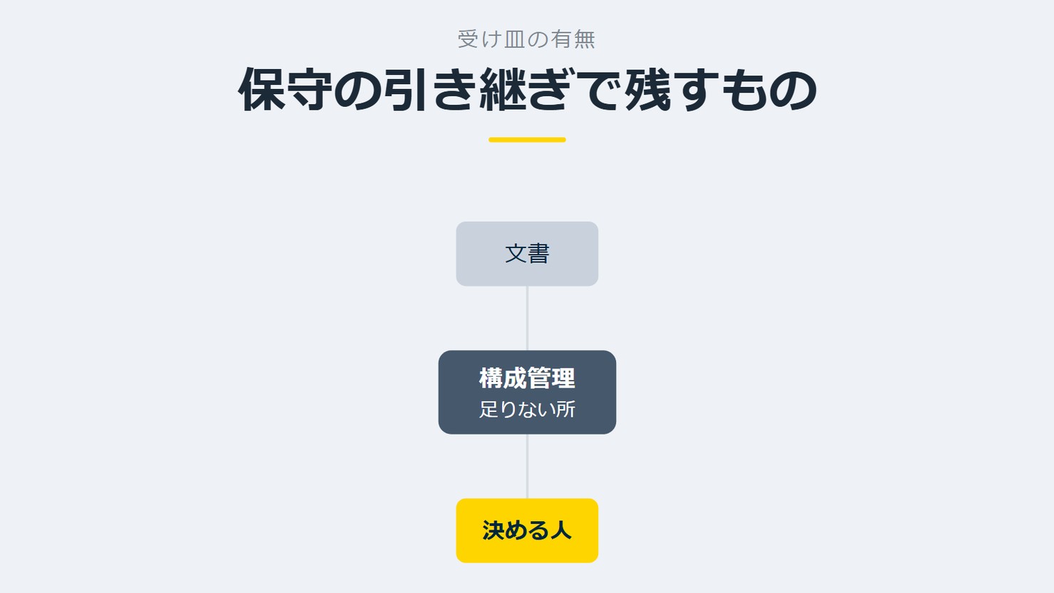 「保守の引き継ぎで残すもの」を示す図です。構成管理/文書/決める人を並べています。強調しているのは決める人です。足りない所と添えています。