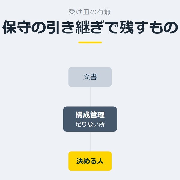 「保守の引き継ぎで残すもの」を示す図です。構成管理／文書／決める人を並べています。強調しているのは決める人です。足りない所と添えています。