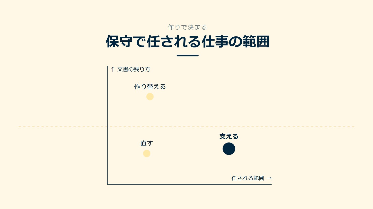 「保守で任される仕事の範囲」を示す図です。文書の残り方、任される範囲。直す／支える／作り替えるを並べています。強調しているのは支えるです。ここが本体と添えています。