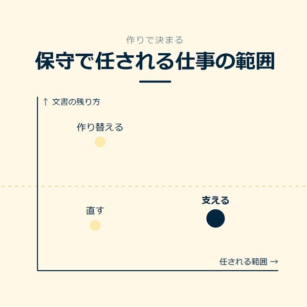 「保守で任される仕事の範囲」を示す図です。文書の残り方、任される範囲。直す／支える／作り替えるを並べています。強調しているのは支えるです。ここが本体と添えています。