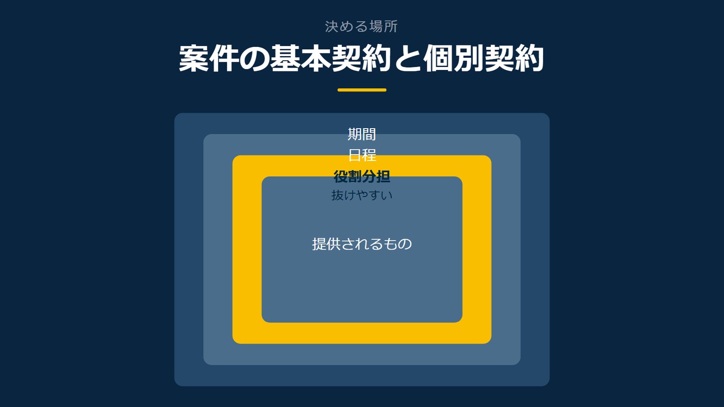 「案件の基本契約と個別契約」を示す図です。期間/日程/役割分担/提供されるものを並べています。強調しているのは役割分担です。抜けやすいと添えています。