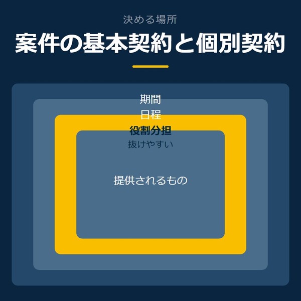 「案件の基本契約と個別契約」を示す図です。期間／日程／役割分担／提供されるものを並べています。強調しているのは役割分担です。抜けやすいと添えています。