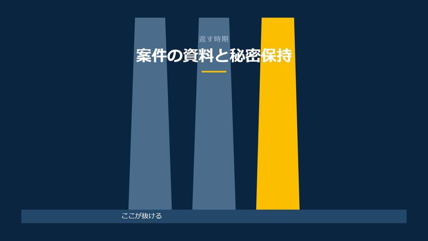 「案件の資料と秘密保持」を示す図です。受け取る/使う/返すを並べています。強調しているのは返すです。ここが抜けると添えています。