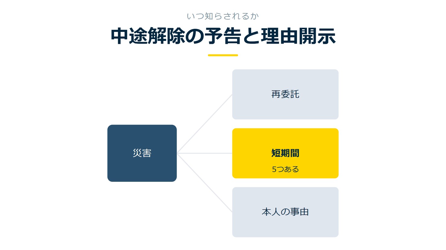 「中途解除の予告と理由開示」を示す図です。災害/再委託/短期間/本人の事由/個別契約なしを並べています。強調しているのは短期間です。5つあると添えています。