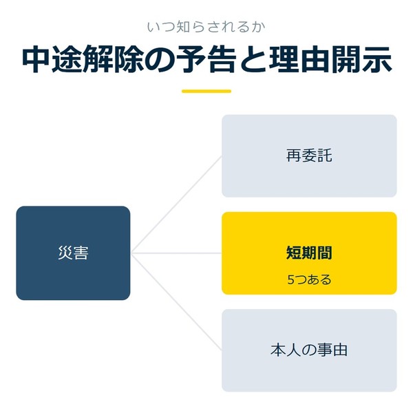 「中途解除の予告と理由開示」を示す図です。災害／再委託／短期間／本人の事由／個別契約なしを並べています。強調しているのは短期間です。5つあると添えています。