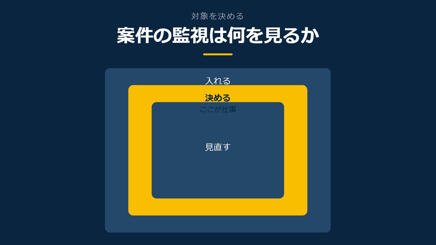 「案件の監視は何を見るか」を示す図です。入れる/決める/見直すを並べています。強調しているのは決めるです。ここが仕事と添えています。