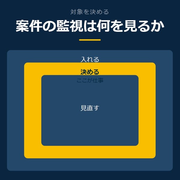 「案件の監視は何を見るか」を示す図です。入れる／決める／見直すを並べています。強調しているのは決めるです。ここが仕事と添えています。