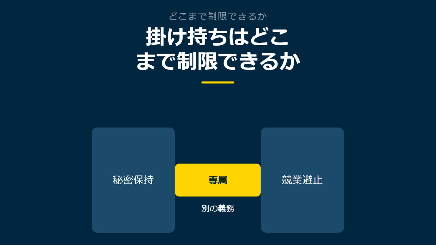 「掛け持ちはどこまで制限できるか」を示す図です。秘密保持/競業避止/専属を並べています。強調しているのは専属です。別の義務と添えています。