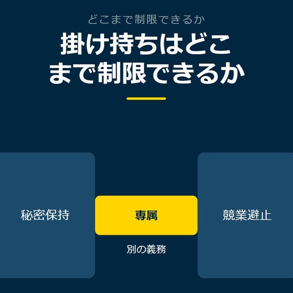 「掛け持ちはどこまで制限できるか」を示す図です。秘密保持／競業避止／専属を並べています。強調しているのは専属です。別の義務と添えています。