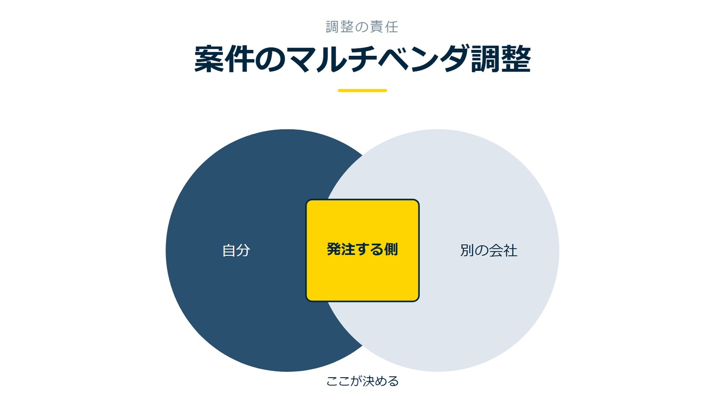 「案件のマルチベンダ調整」を示す図です。自分／別の会社／発注する側を並べています。強調しているのは発注する側です。ここが決めると添えています。