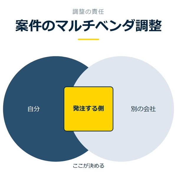 「案件のマルチベンダ調整」を示す図です。自分／別の会社／発注する側を並べています。強調しているのは発注する側です。ここが決めると添えています。