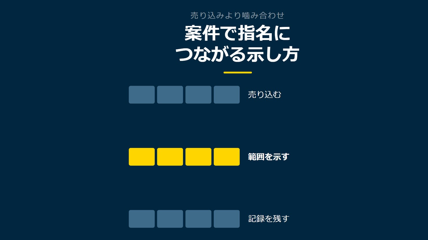 「案件で指名につながる示し方」を示す図です。売り込む／範囲を示す／記録を残すを並べています。強調しているのは範囲を示すです。