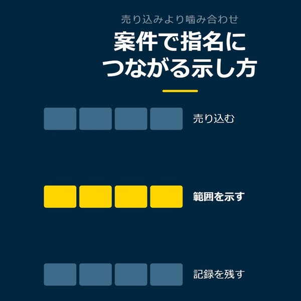 「案件で指名につながる示し方」を示す図です。売り込む／範囲を示す／記録を残すを並べています。強調しているのは範囲を示すです。