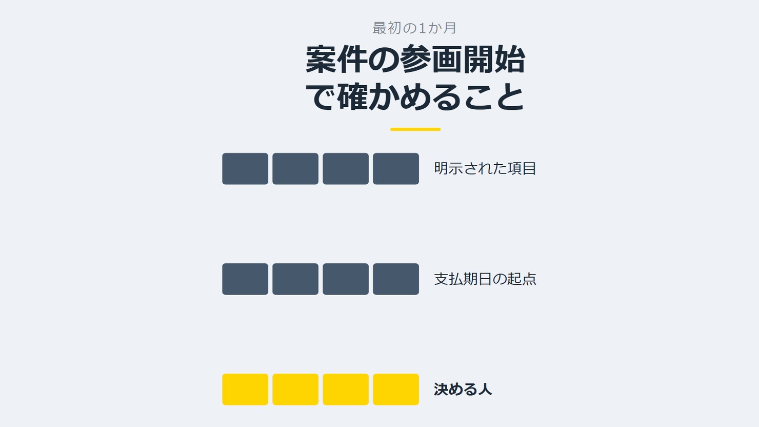 「案件の参画開始で確かめること」を示す図です。明示された項目／支払期日の起点／決める人を並べています。強調しているのは決める人です。