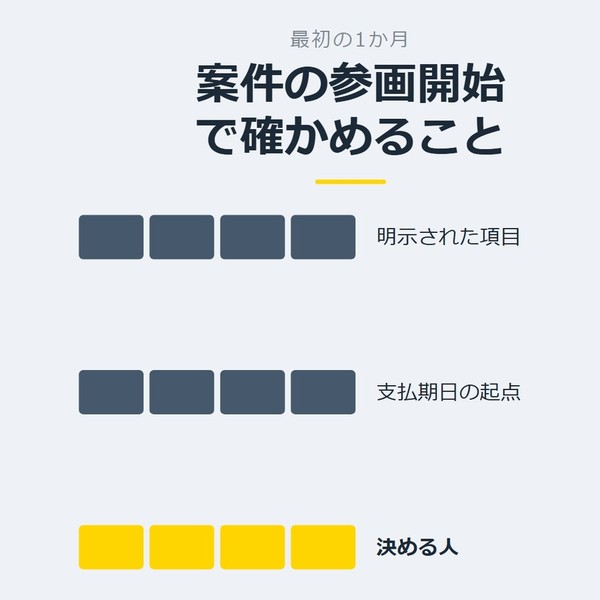 「案件の参画開始で確かめること」を示す図です。明示された項目／支払期日の起点／決める人を並べています。強調しているのは決める人です。
