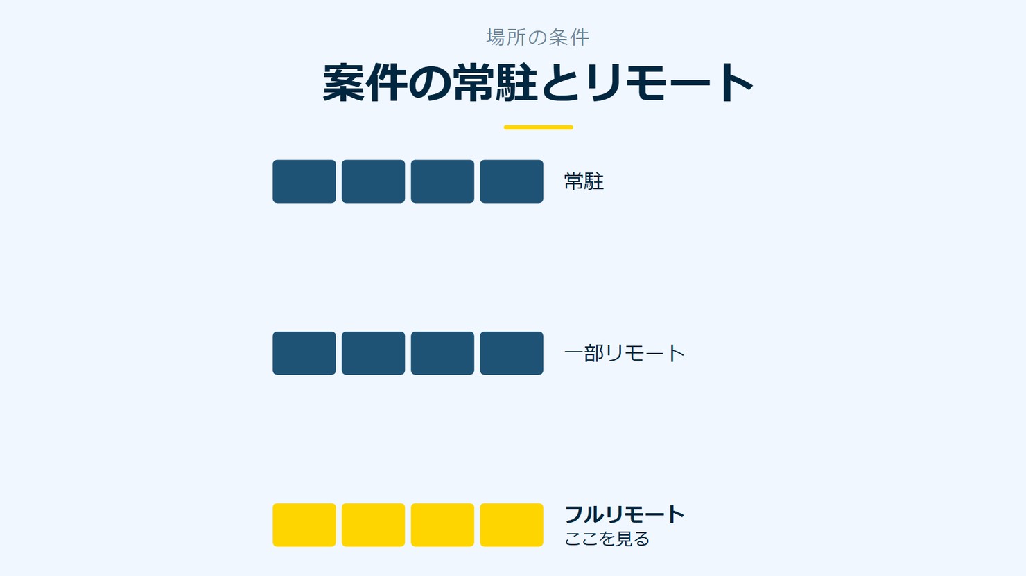 「案件の常駐とリモート」を示す図です。常駐/一部リモート/フルリモートを並べています。強調しているのはフルリモートです。ここを見ると添えています。