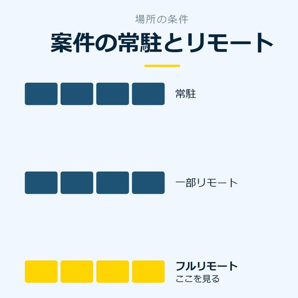 「案件の常駐とリモート」を示す図です。常駐／一部リモート／フルリモートを並べています。強調しているのはフルリモートです。ここを見ると添えています。