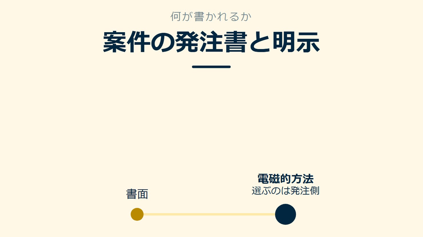 「案件の発注書と明示」を示す図です。書面/電磁的方法を並べています。強調しているのは電磁的方法です。選ぶのは発注側と添えています。