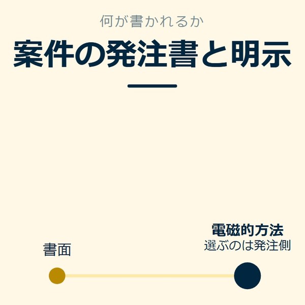 「案件の発注書と明示」を示す図です。書面／電磁的方法を並べています。強調しているのは電磁的方法です。選ぶのは発注側と添えています。